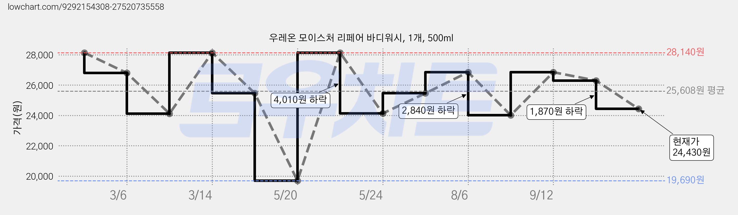 우레온 모이스처 리페어 바디워시, 1개, 500ml 가격 변동 차트, 현재가 24,430원, 관측 최저가 19,690원