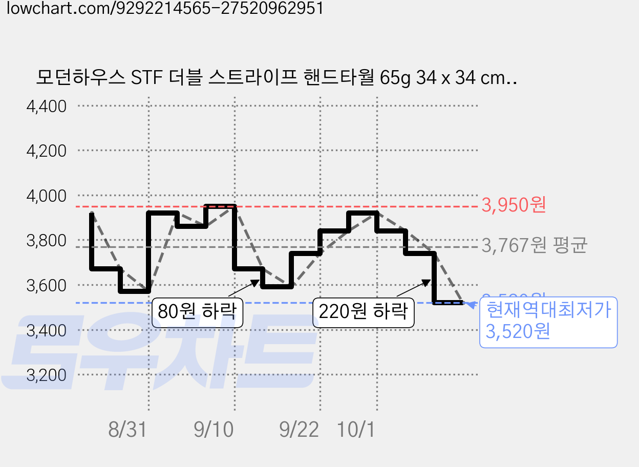 모던하우스 STF 더블 스트라이프 핸드타월 65g 34 x 34 cm, 1개, 스카이 가격 변동 차트, 현재가 3,520원, 역대최저가