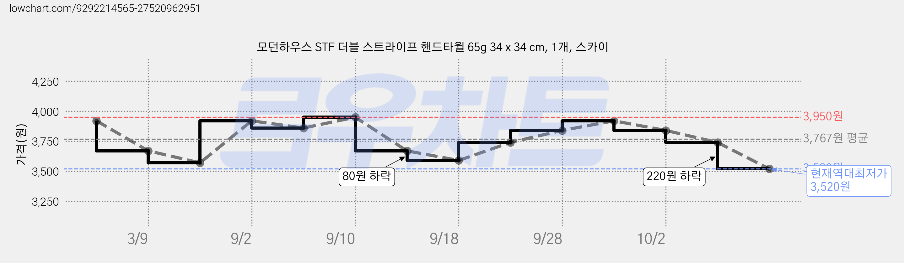 모던하우스 STF 더블 스트라이프 핸드타월 65g 34 x 34 cm, 1개, 스카이 가격 변동 차트, 현재가 3,520원, 역대최저가