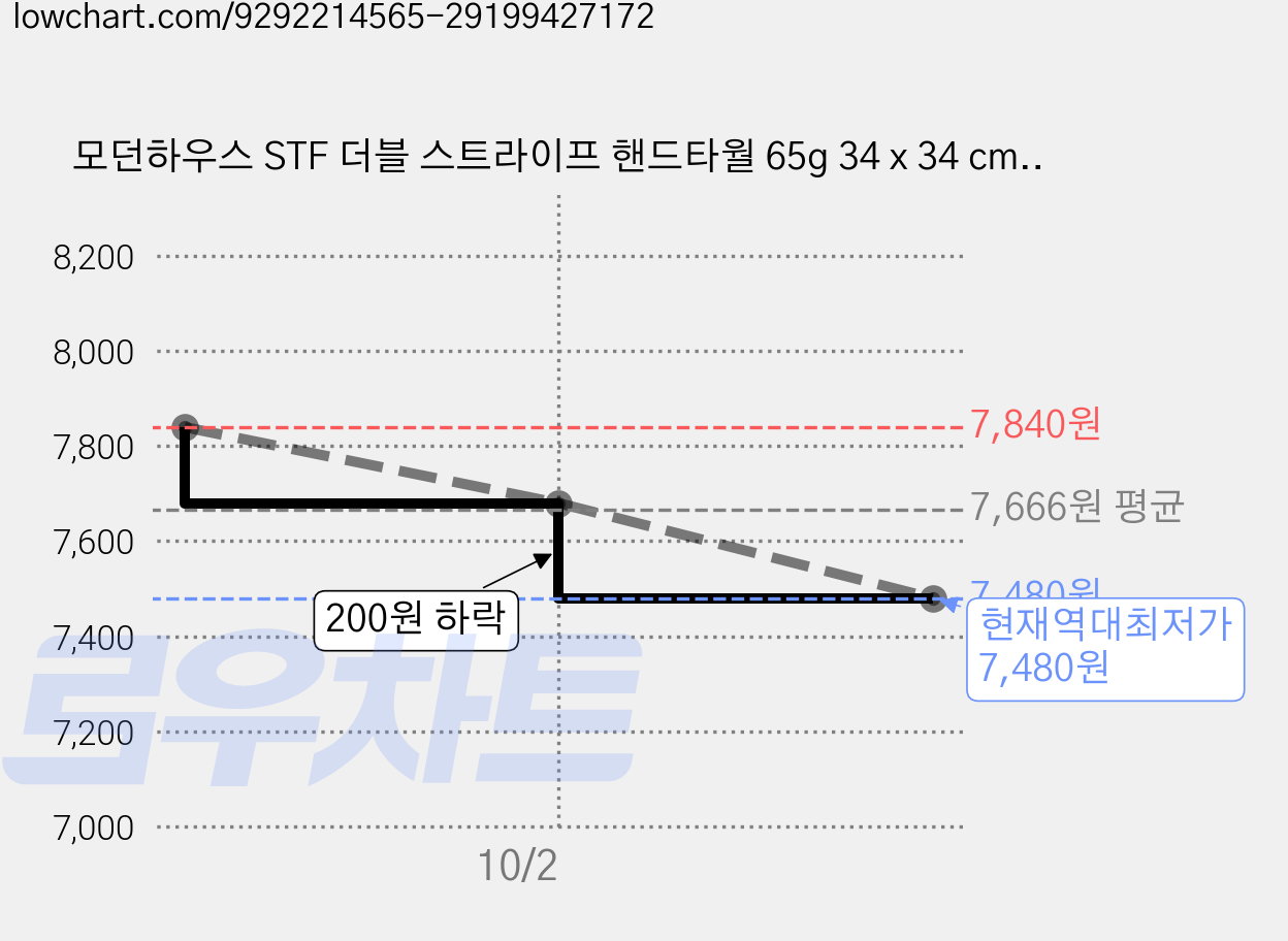 모던하우스 STF 더블 스트라이프 핸드타월 65g 34 x 34 cm, 2개, 옐로우 가격 변동 차트, 현재가 7,480원, 역대최저가