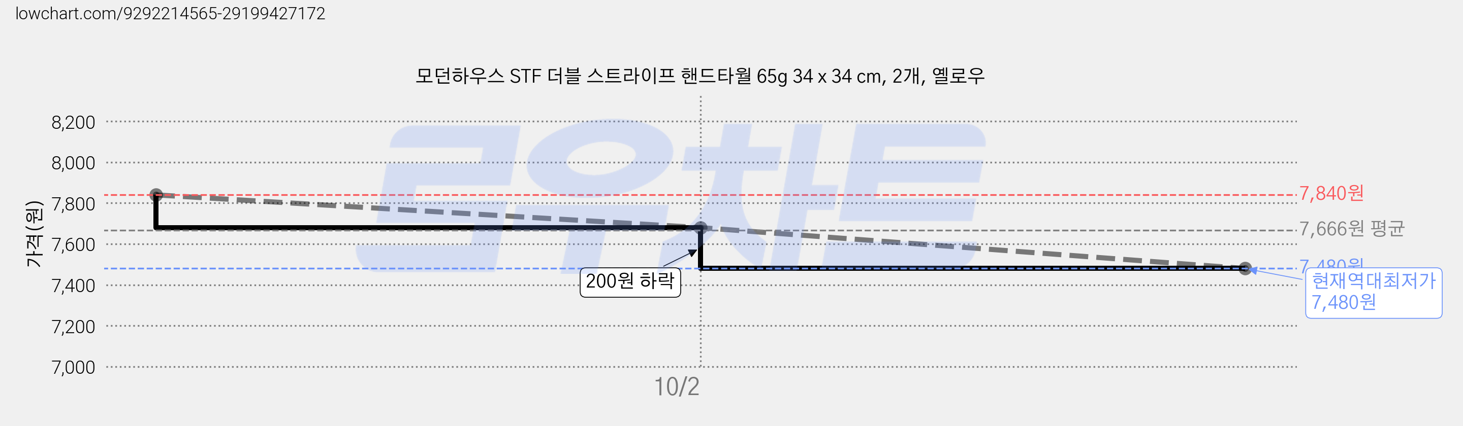 모던하우스 STF 더블 스트라이프 핸드타월 65g 34 x 34 cm, 2개, 옐로우 가격 변동 차트, 현재가 7,480원, 역대최저가