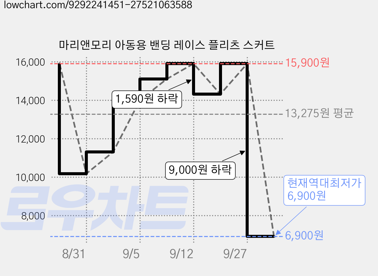 마리앤모리 아동용 밴딩 레이스 플리츠 스커트 가격 변동 차트, 현재가 6,900원, 역대최저가