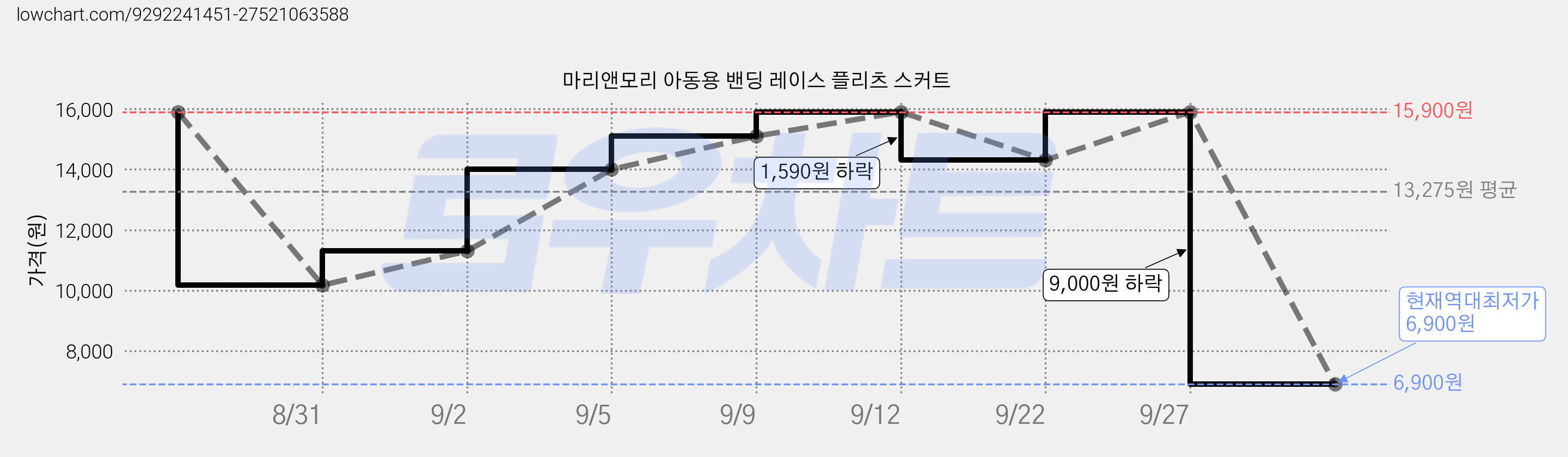 마리앤모리 아동용 밴딩 레이스 플리츠 스커트 가격 변동 차트, 현재가 6,900원, 역대최저가