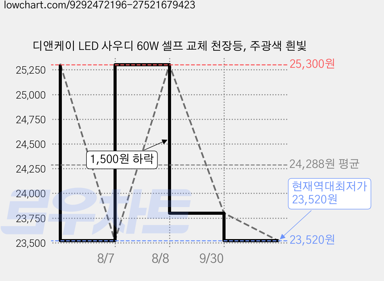 디앤케이 LED 사우디 60W 셀프 교체 천장등, 주광색 흰빛 가격 변동 차트, 현재가 23,520원, 역대최저가