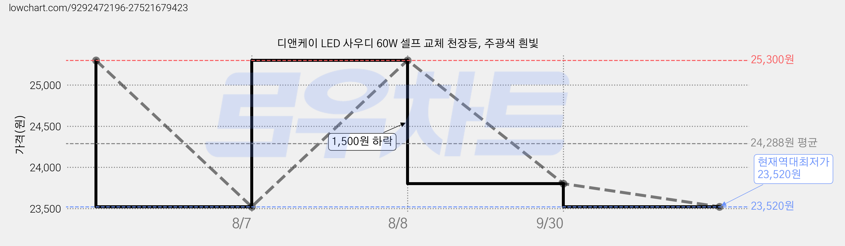 디앤케이 LED 사우디 60W 셀프 교체 천장등, 주광색 흰빛 가격 변동 차트, 현재가 23,520원, 역대최저가