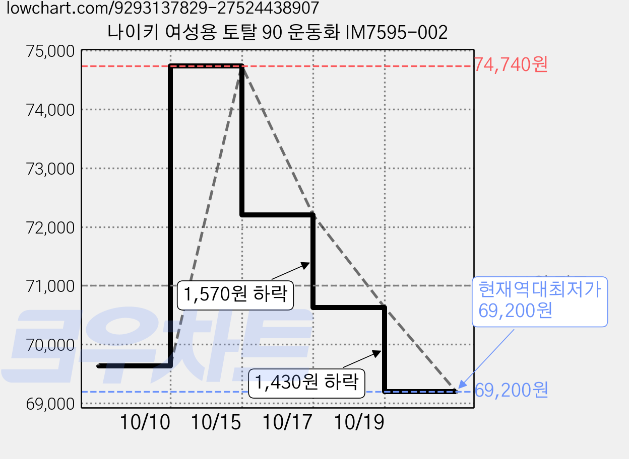 나이키 여성용 토탈 90 운동화 IM7595-002 가격 변동 차트, 현재가 69,200원, 역대최저가