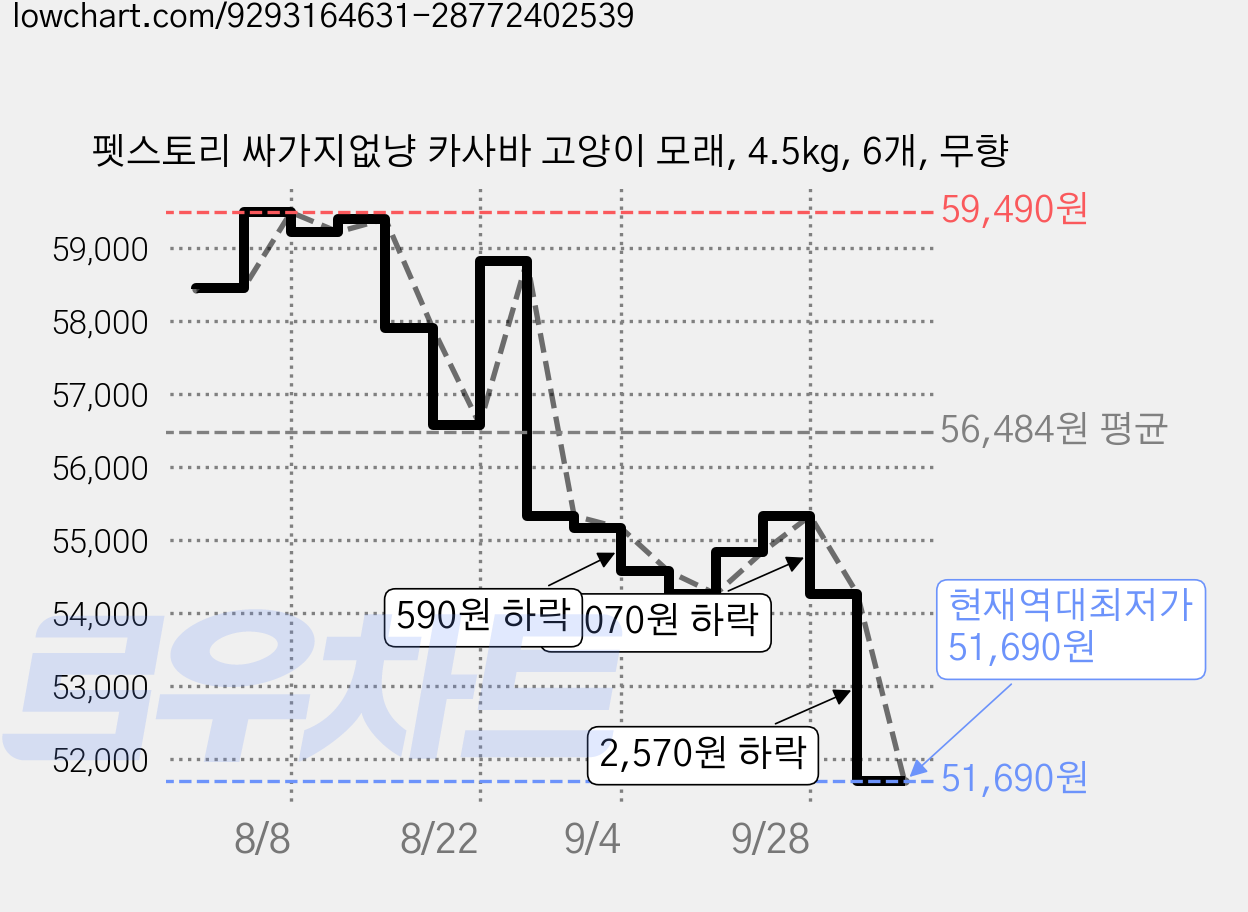펫스토리 싸가지없냥 카사바 고양이 모래, 4.5kg, 6개, 무향 가격 변동 차트, 현재가 51,690원, 역대최저가