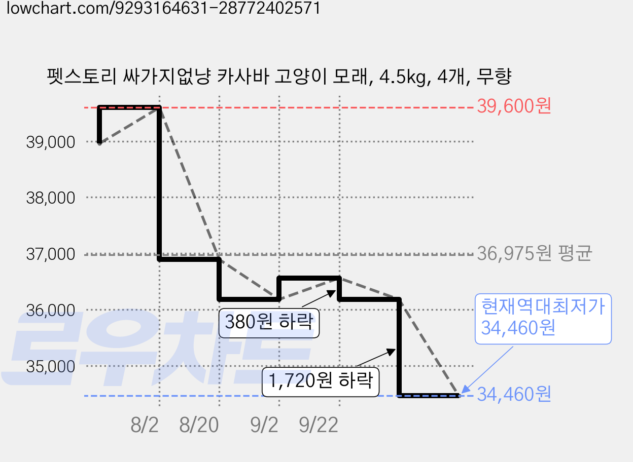 펫스토리 싸가지없냥 카사바 고양이 모래, 4.5kg, 4개, 무향 가격 변동 차트, 현재가 34,460원, 역대최저가