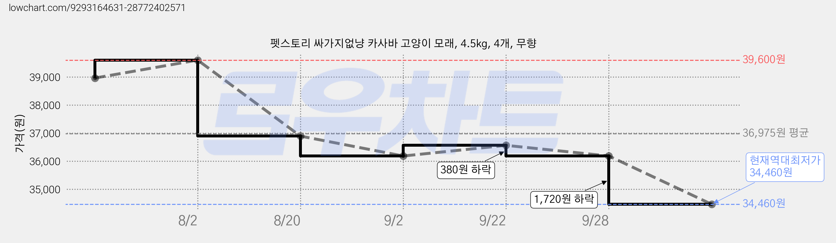 펫스토리 싸가지없냥 카사바 고양이 모래, 4.5kg, 4개, 무향 가격 변동 차트, 현재가 34,460원, 역대최저가