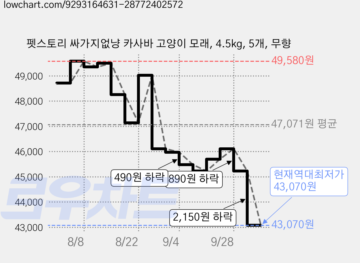 펫스토리 싸가지없냥 카사바 고양이 모래, 4.5kg, 5개, 무향 가격 변동 차트, 현재가 43,070원, 역대최저가