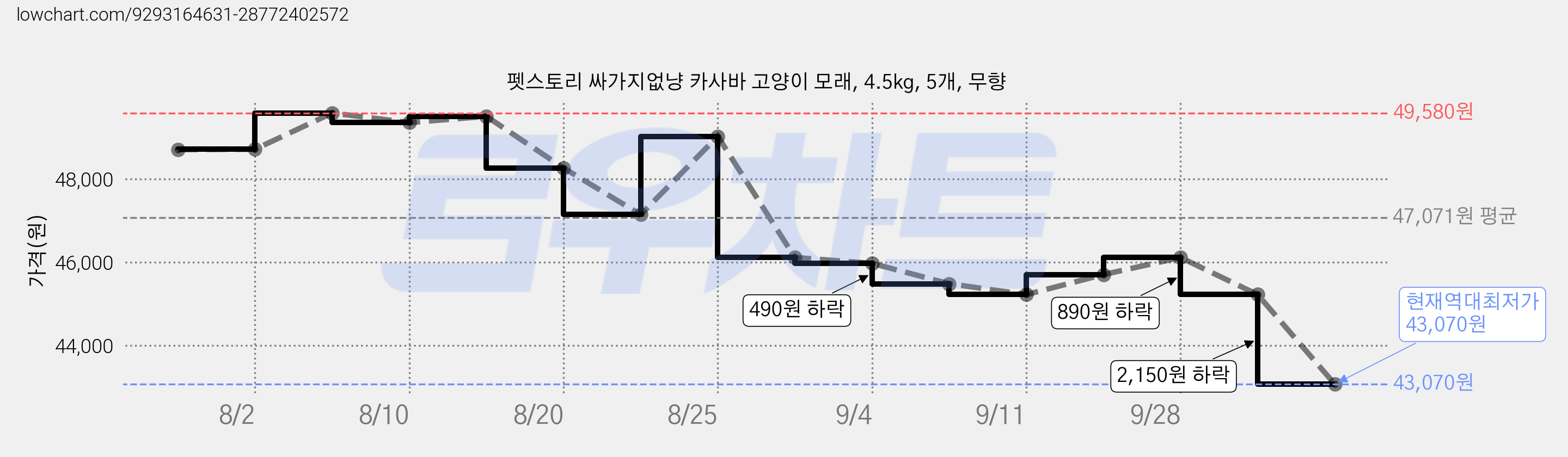 펫스토리 싸가지없냥 카사바 고양이 모래, 4.5kg, 5개, 무향 가격 변동 차트, 현재가 43,070원, 역대최저가