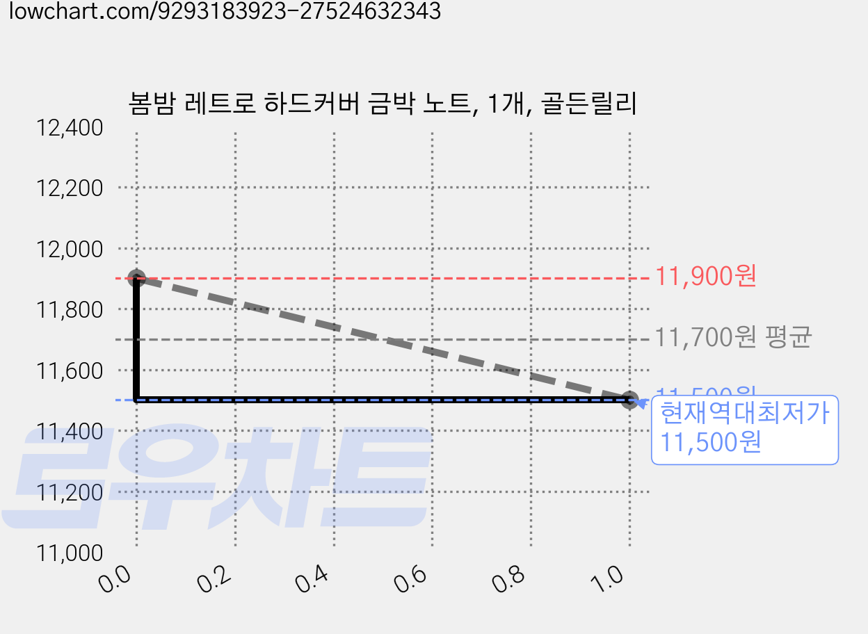 봄밤 레트로 하드커버 금박 노트, 1개, 골든릴리 가격 변동 차트, 현재가 11,500원, 역대최저가