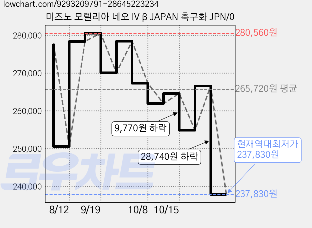 미즈노 모렐리아 네오 IV β JAPAN 축구화 JPN/0 가격 변동 차트, 현재가 237,830원, 역대최저가
