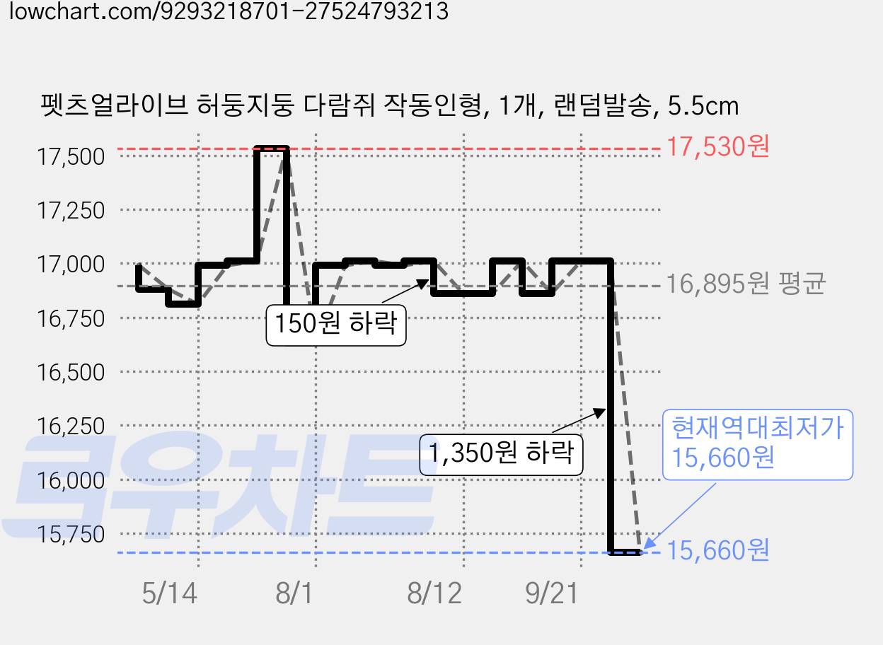 펫츠얼라이브 허둥지둥 다람쥐 작동인형, 1개, 랜덤발송, 5.5cm 가격 변동 차트, 현재가 15,660원, 역대최저가