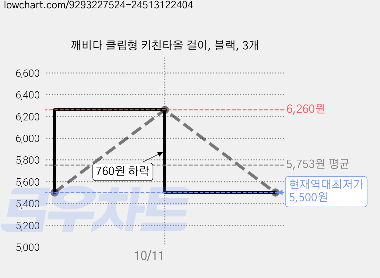 깨비다 클립형 키친타올 걸이, 블랙, 3개 가격 변동 차트, 현재가 5,500원, 역대최저가