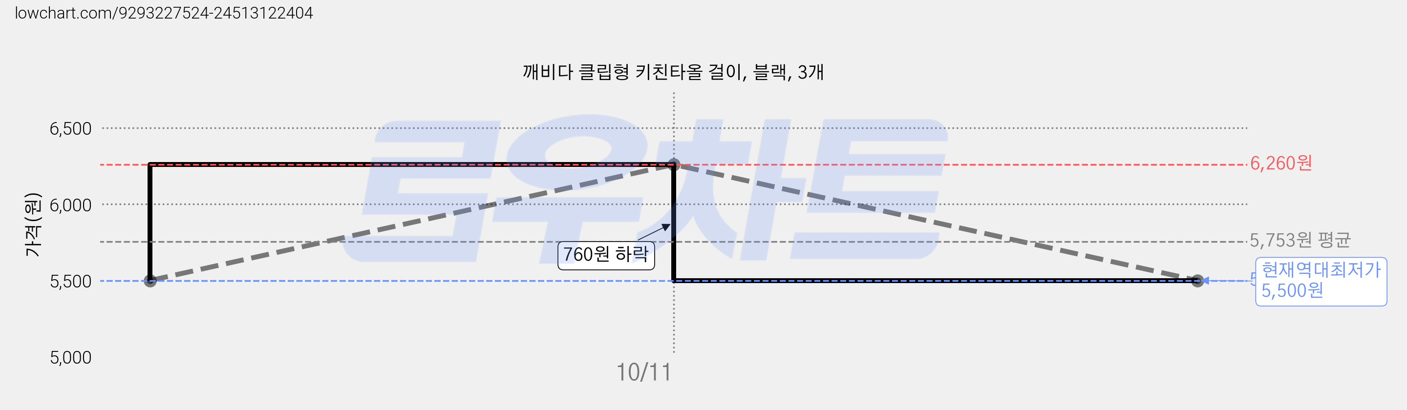 깨비다 클립형 키친타올 걸이, 블랙, 3개 가격 변동 차트, 현재가 5,500원, 역대최저가