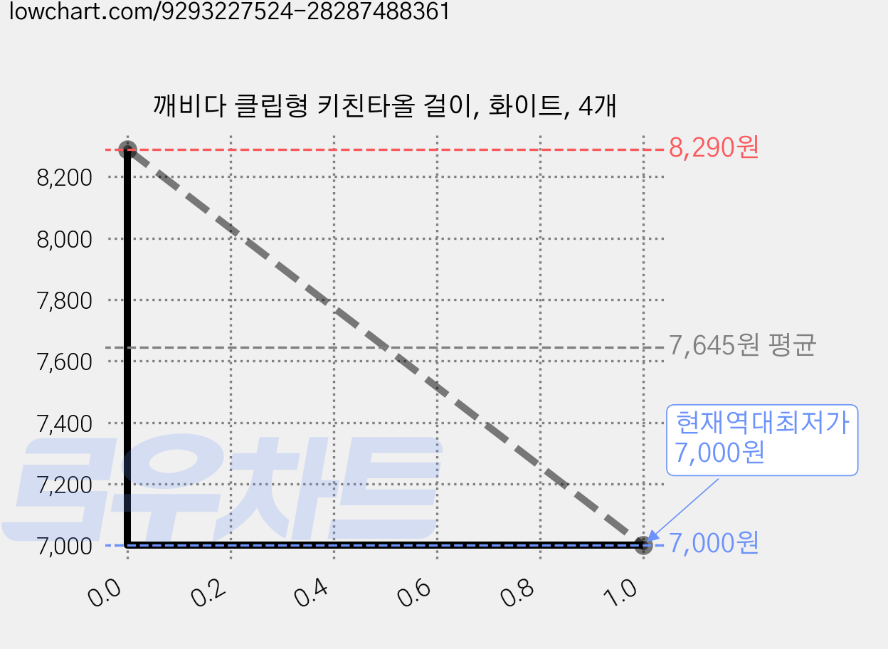 깨비다 클립형 키친타올 걸이, 화이트, 4개 가격 변동 차트, 현재가 7,000원, 역대최저가