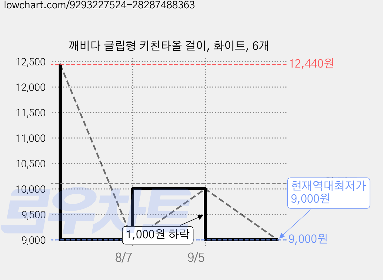 깨비다 클립형 키친타올 걸이, 화이트, 6개 가격 변동 차트, 현재가 9,000원, 역대최저가