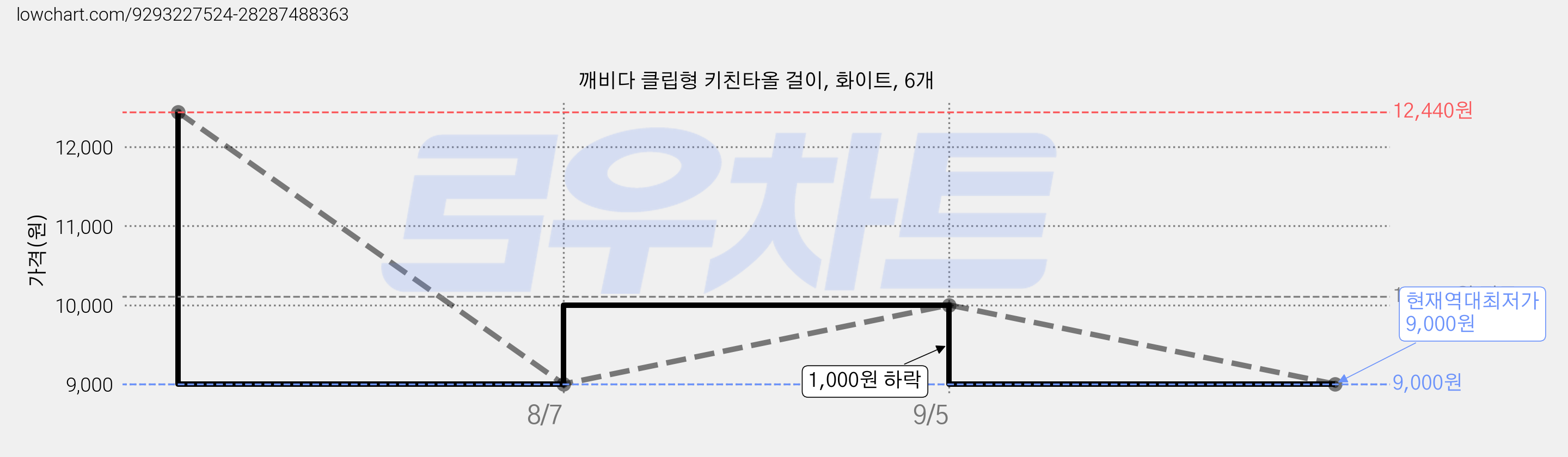 깨비다 클립형 키친타올 걸이, 화이트, 6개 가격 변동 차트, 현재가 9,000원, 역대최저가
