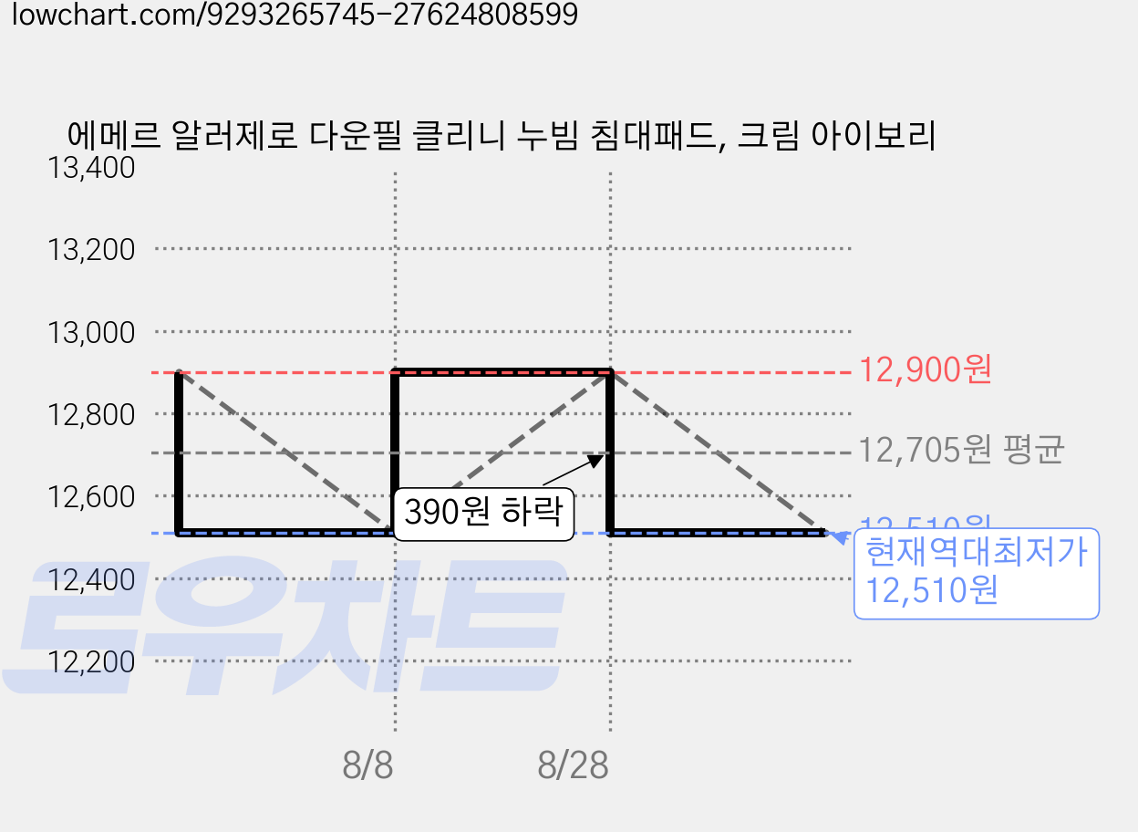 에메르 알러제로 다운필 클리니 누빔 침대패드, 크림 아이보리 가격 변동 차트, 현재가 12,510원, 역대최저가