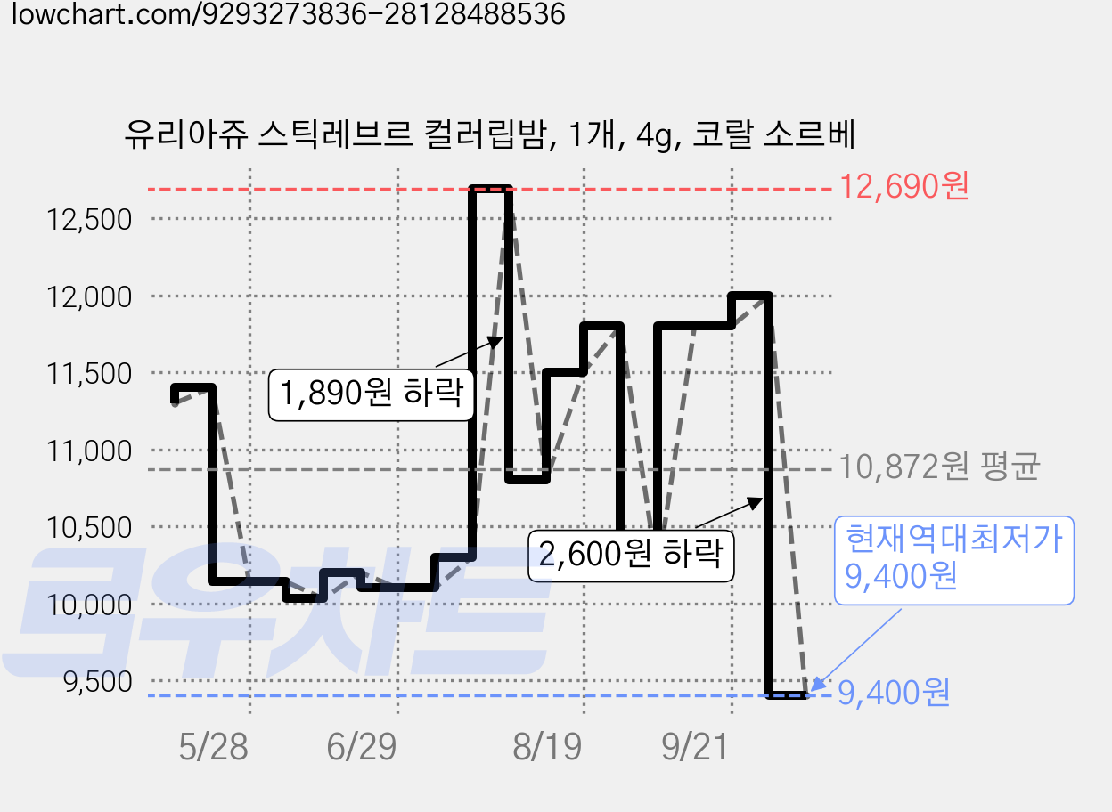 유리아쥬 스틱레브르 컬러립밤, 1개, 4g, 코랄 소르베 가격 변동 차트, 현재가 9,400원, 역대최저가