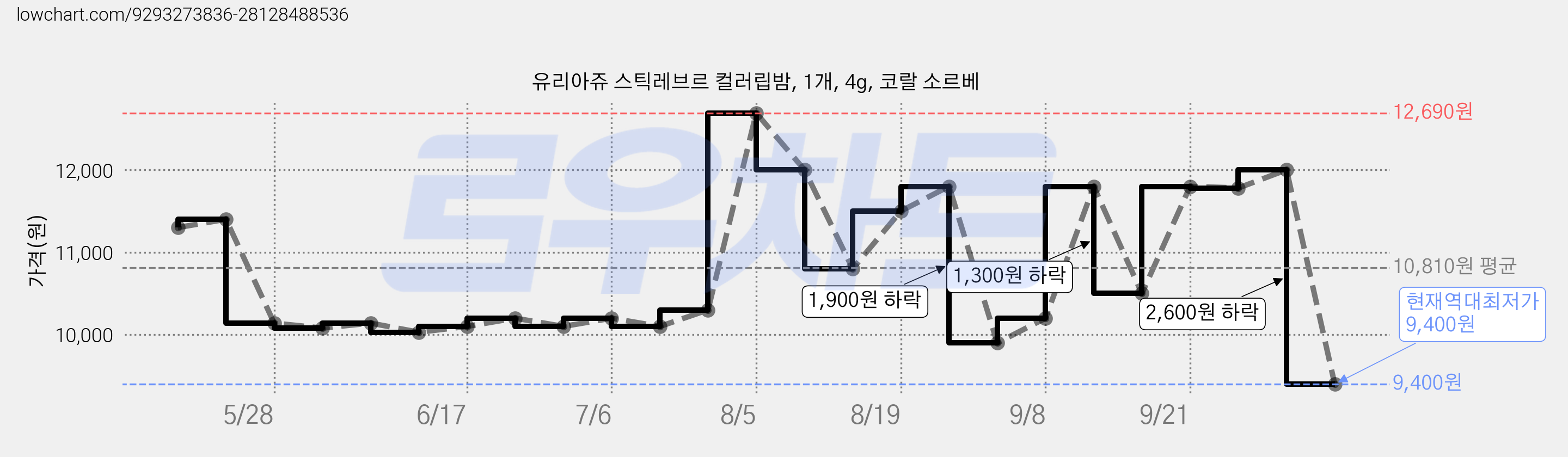 유리아쥬 스틱레브르 컬러립밤, 1개, 4g, 코랄 소르베 가격 변동 차트, 현재가 9,400원, 역대최저가
