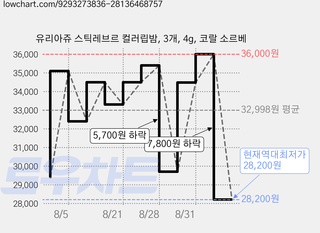 유리아쥬 스틱레브르 컬러립밤, 3개, 4g, 코랄 소르베 가격 변동 차트, 현재가 28,200원, 역대최저가