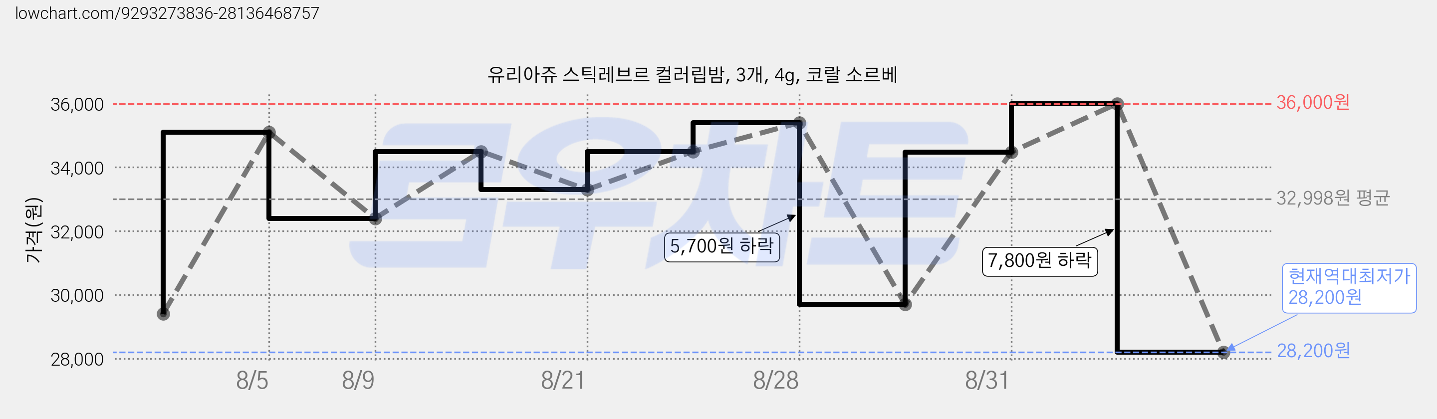 유리아쥬 스틱레브르 컬러립밤, 3개, 4g, 코랄 소르베 가격 변동 차트, 현재가 28,200원, 역대최저가