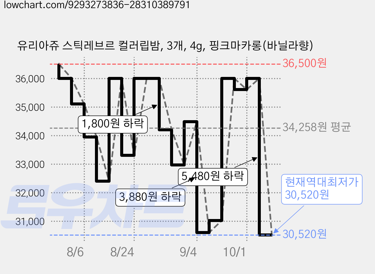 유리아쥬 스틱레브르 컬러립밤, 3개, 4g, 핑크마카롱(바닐라향) 가격 변동 차트, 현재가 30,520원, 역대최저가