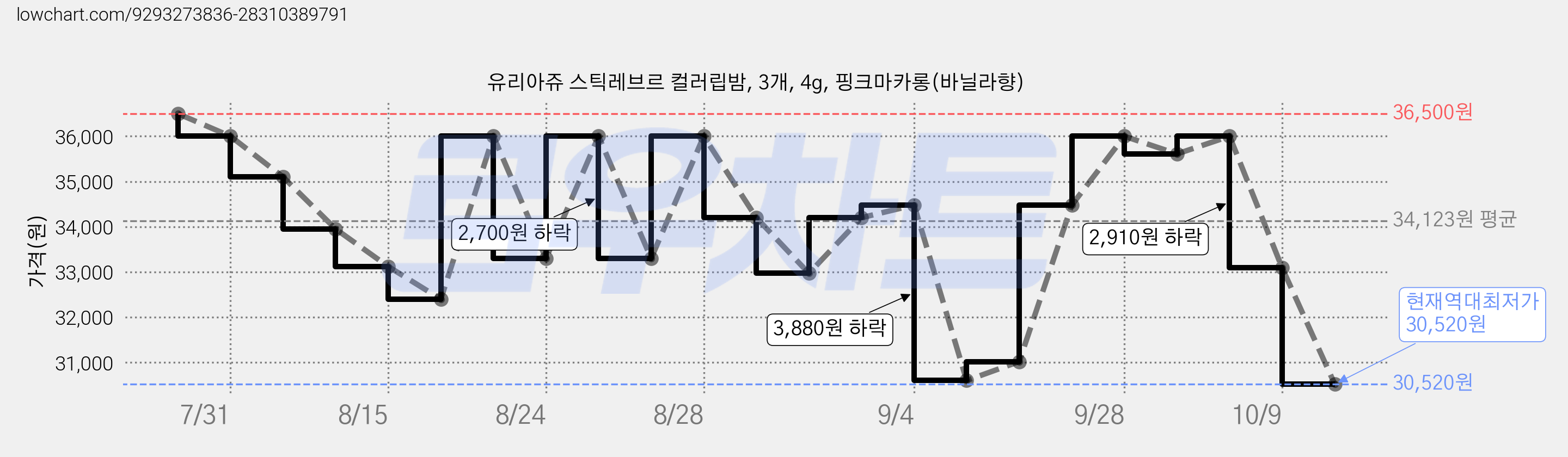 유리아쥬 스틱레브르 컬러립밤, 3개, 4g, 핑크마카롱(바닐라향) 가격 변동 차트, 현재가 30,520원, 역대최저가