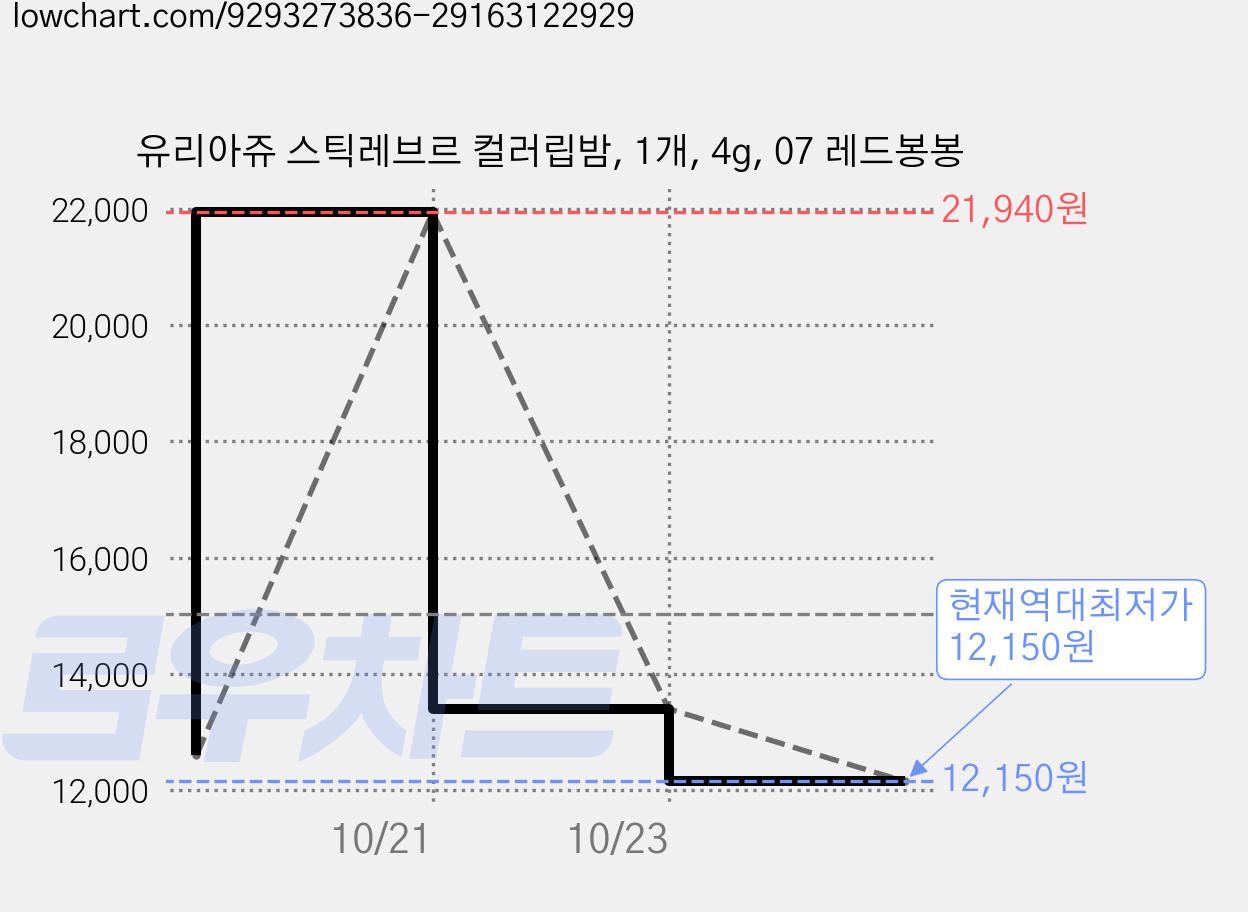 유리아쥬 스틱레브르 컬러립밤, 1개, 4g, 07 레드봉봉 가격 변동 차트, 현재가 12,150원, 역대최저가
