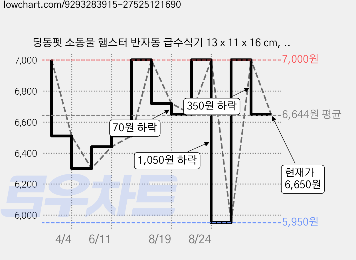 딩동펫 소동물 햄스터 반자동 급수식기 13 x 11 x 16 cm, 화이트, 1개 가격 변동 차트, 현재가 6,650원, 관측 최저가 5,950원