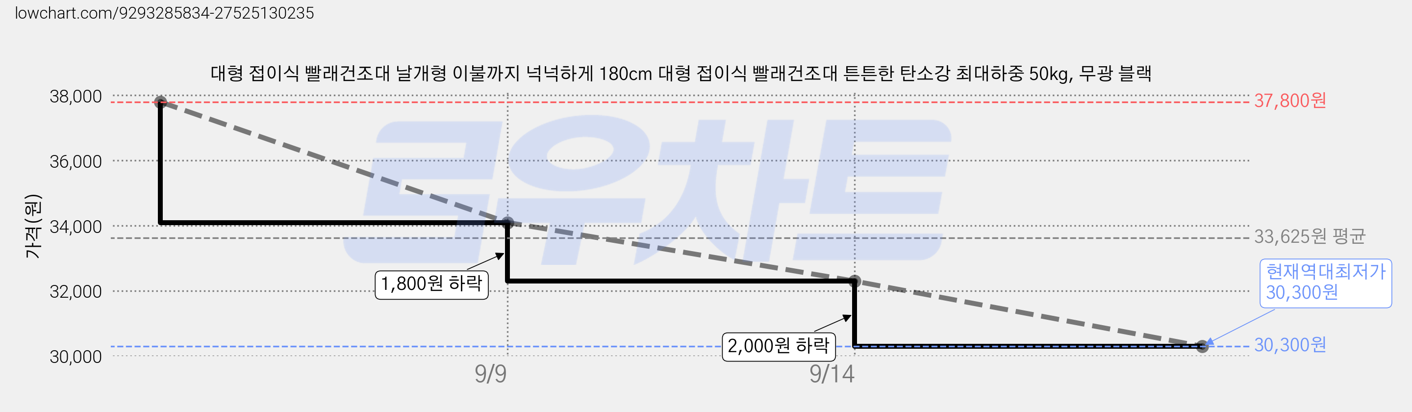 대형 접이식 빨래건조대 날개형 이불까지 넉넉하게 180cm 대형 접이식 빨래건조대 튼튼한 탄소강 최대하중 50kg, 무광 블랙 가격 변동 차트, 현재가 30,300원, 역대최저가