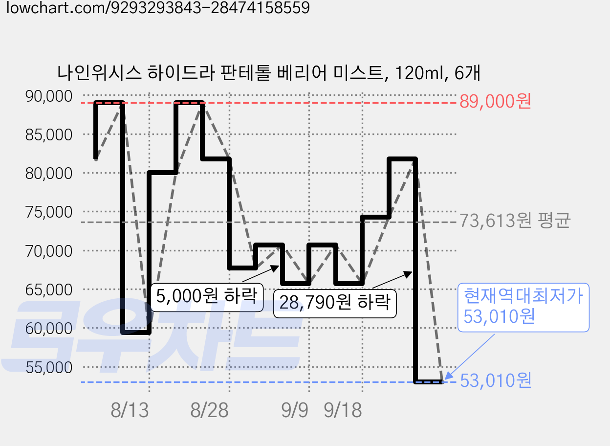 나인위시스 하이드라 판테톨 베리어 미스트, 120ml, 6개 가격 변동 차트, 현재가 53,010원, 역대최저가