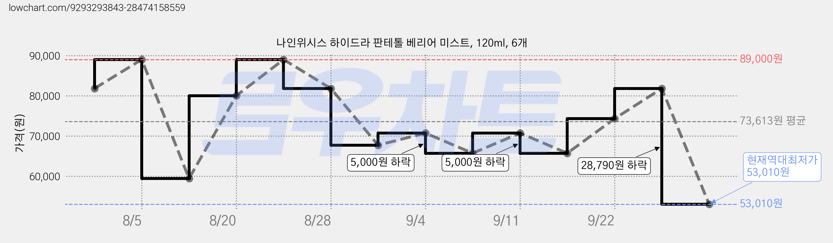 나인위시스 하이드라 판테톨 베리어 미스트, 120ml, 6개 가격 변동 차트, 현재가 53,010원, 역대최저가