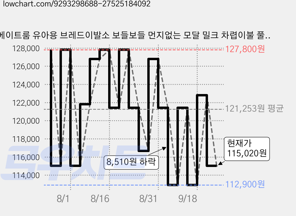 에이트룸 유아용 브레드이발소 보들보들 먼지없는 모달 밀크 차렵이불 풀세트, 코코브레드 가격 변동 차트, 현재가 115,020원, 관측 최저가 112,900원