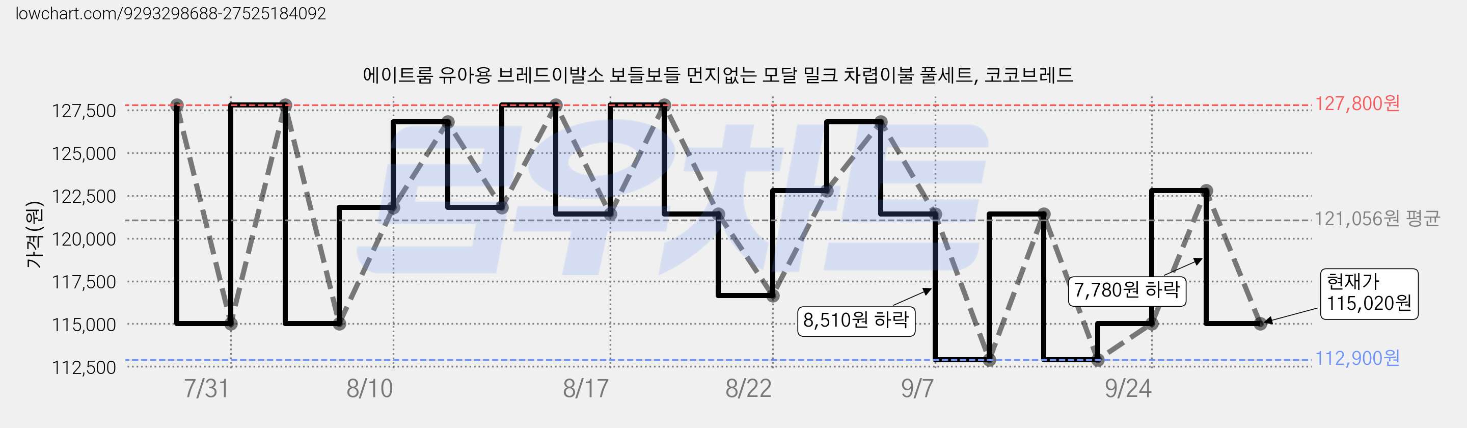 에이트룸 유아용 브레드이발소 보들보들 먼지없는 모달 밀크 차렵이불 풀세트, 코코브레드 가격 변동 차트, 현재가 115,020원, 관측 최저가 112,900원
