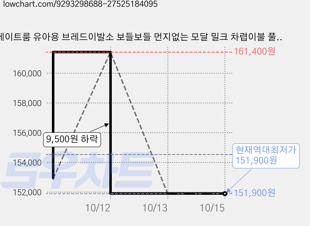 에이트룸 유아용 브레드이발소 보들보들 먼지없는 모달 밀크 차렵이불 풀세트, 브레드 별사탕 가격 변동 차트, 현재가 151,900원, 역대최저가