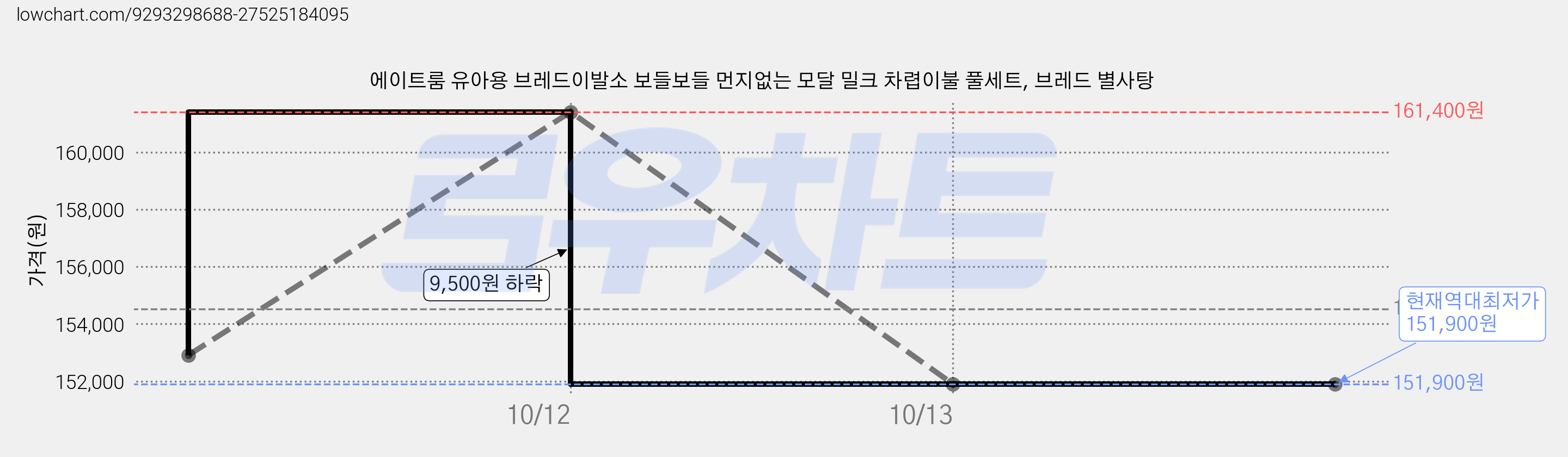 에이트룸 유아용 브레드이발소 보들보들 먼지없는 모달 밀크 차렵이불 풀세트, 브레드 별사탕 가격 변동 차트, 현재가 151,900원, 역대최저가