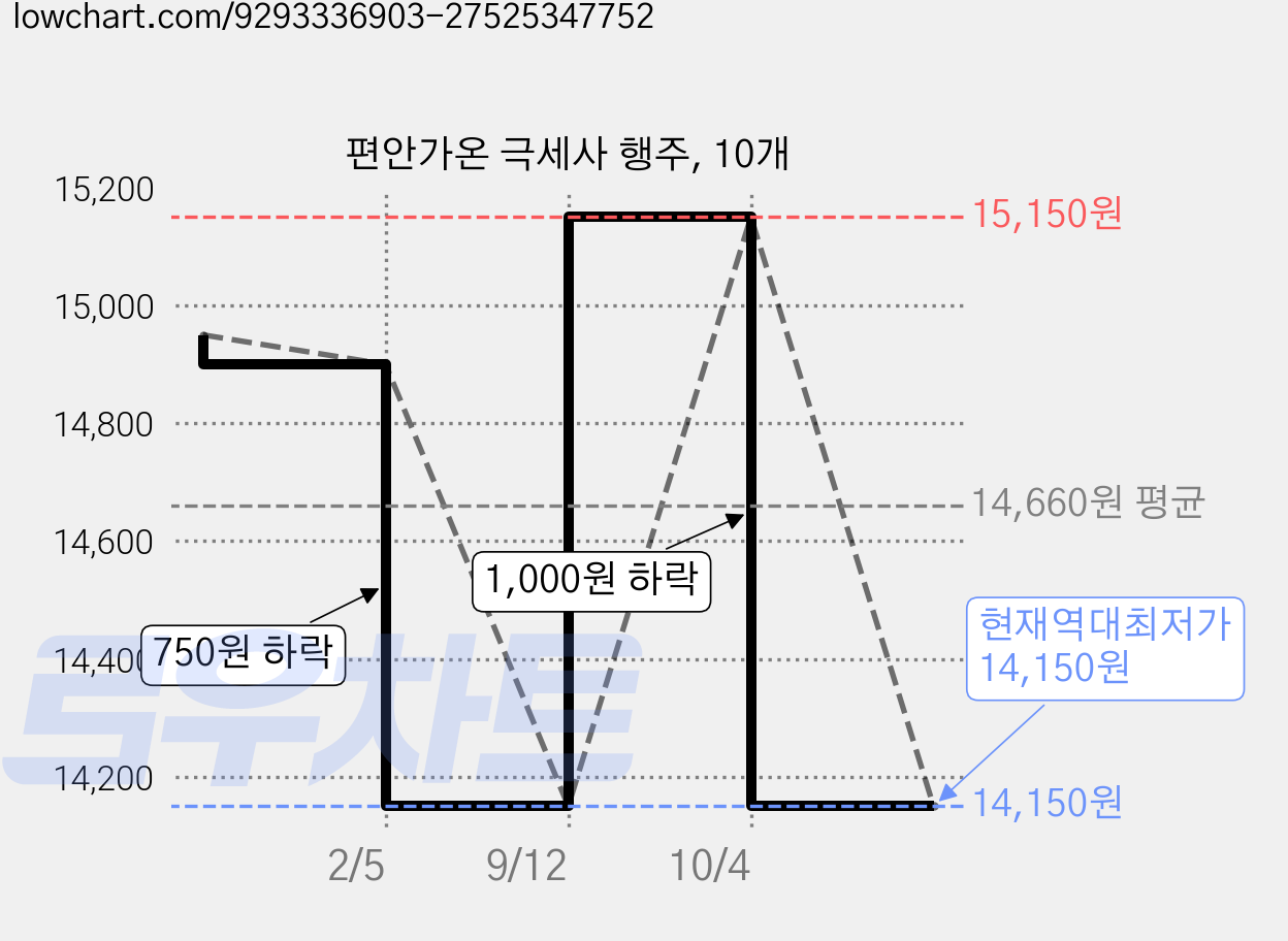 편안가온 극세사 행주, 10개 가격 변동 차트, 현재가 14,150원, 역대최저가