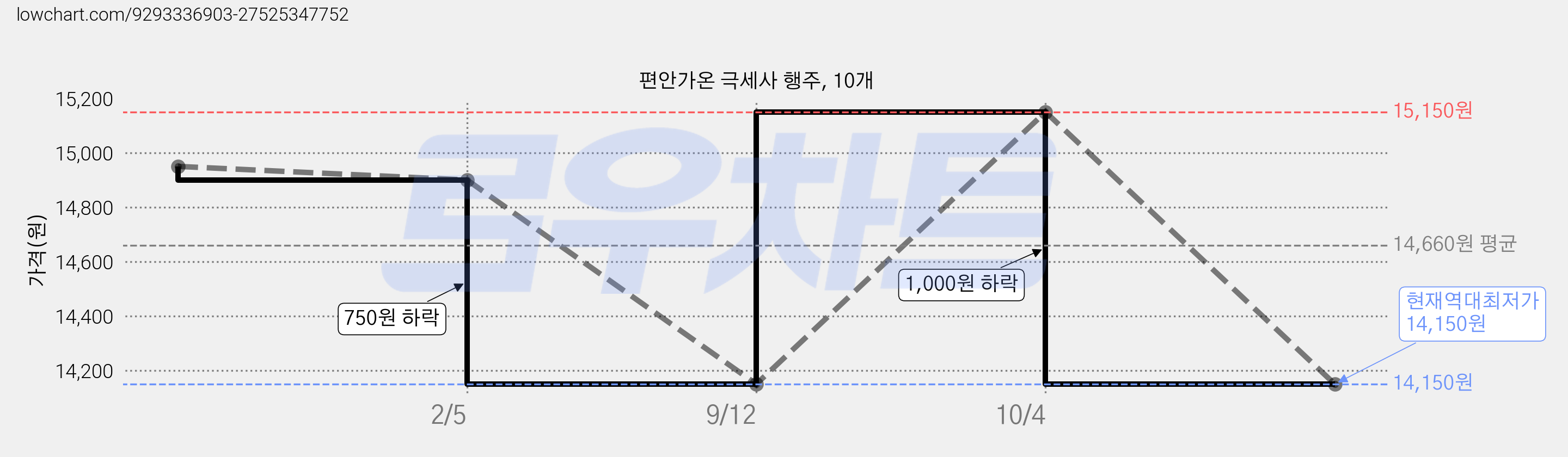 편안가온 극세사 행주, 10개 가격 변동 차트, 현재가 14,150원, 역대최저가