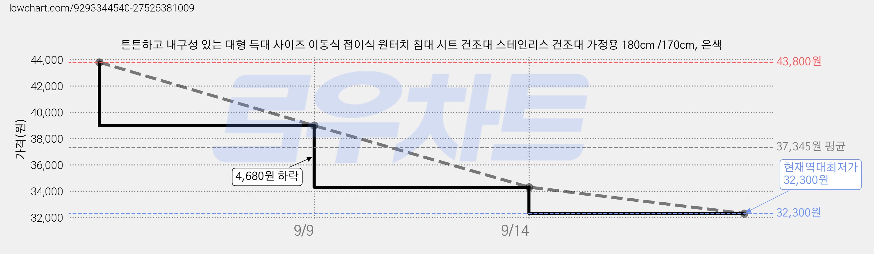 튼튼하고 내구성 있는 대형 특대 사이즈 이동식 접이식 원터치 침대 시트 건조대 스테인리스 건조대 가정용 180cm /170cm, 은색 가격 변동 차트, 현재가 32,300원, 역대최저가