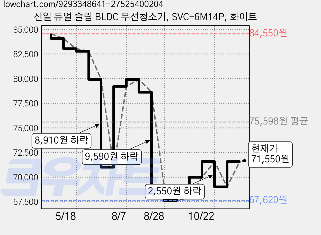 신일 듀얼 슬림 BLDC 무선청소기, SVC-6M14P, 화이트 가격 변동 차트, 현재가 68,180원, 관측 최저가 67,620원