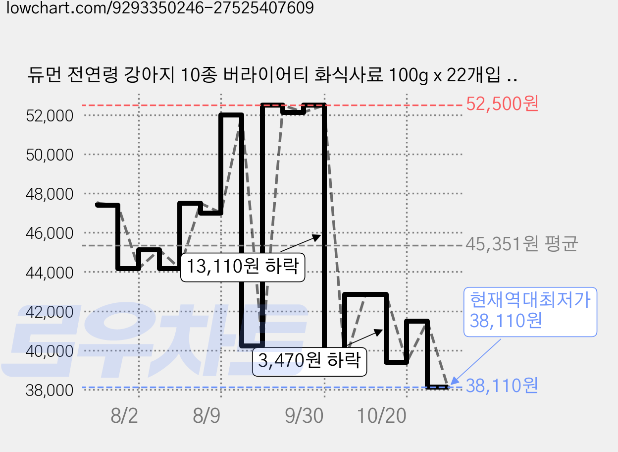 듀먼 전연령 강아지 10종 버라이어티 화식사료 100g x 22개입 세트 (냉동), 혼합맛, 1세트 가격 변동 차트, 현재가 38,110원, 역대최저가