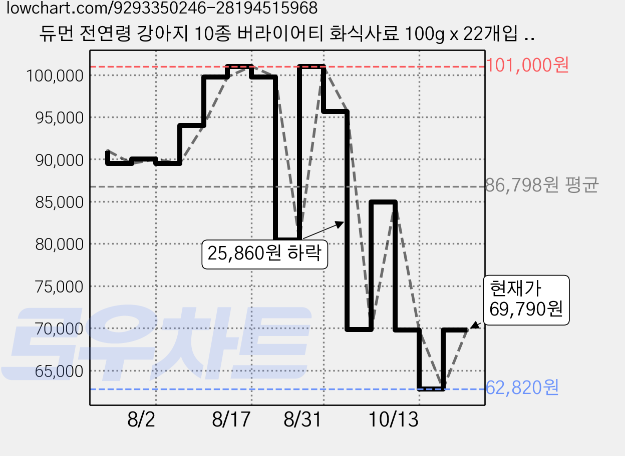 듀먼 전연령 강아지 10종 버라이어티 화식사료 100g x 22개입 세트 (냉동), 혼합맛, 2세트 가격 변동 차트, 현재가 69,790원, 관측 최저가 62,820원