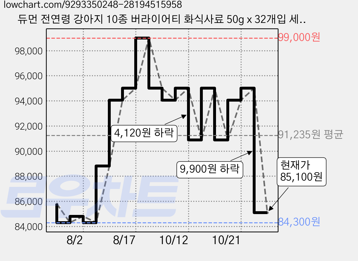 듀먼 전연령 강아지 10종 버라이어티 화식사료 50g x 32개입 세트 (냉동), 혼합맛, 2세트 가격 변동 차트, 현재가 85,100원, 관측 최저가 84,300원