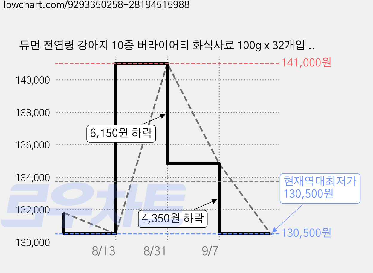 듀먼 전연령 강아지 10종 버라이어티 화식사료 100g x 32개입 세트 (냉동), 2세트 가격 변동 차트, 현재가 130,500원, 역대최저가