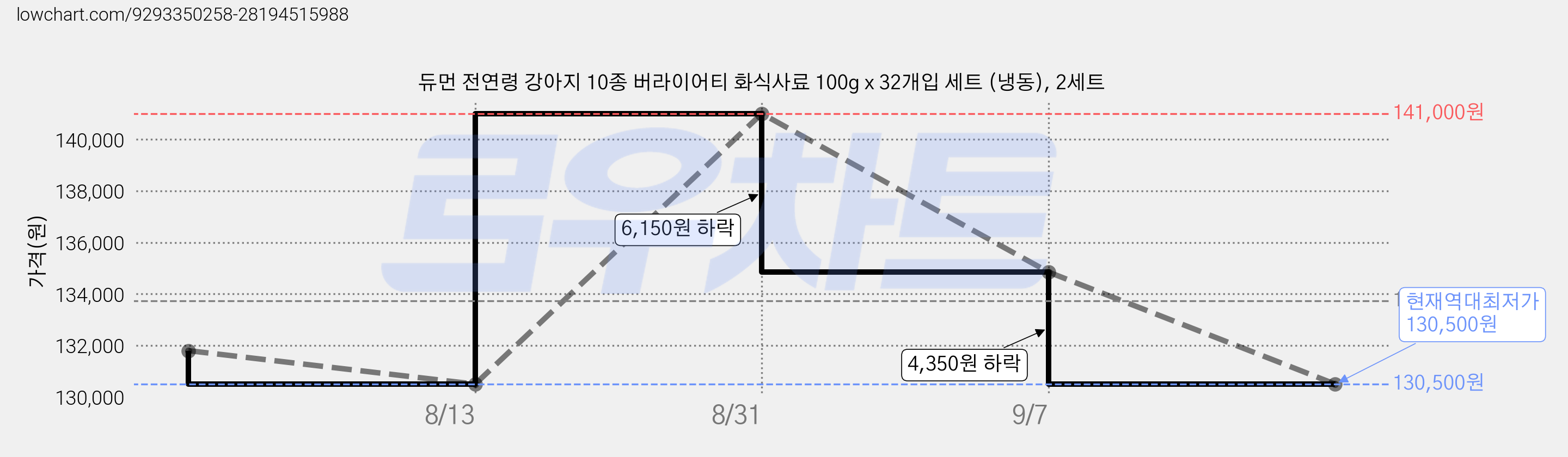 듀먼 전연령 강아지 10종 버라이어티 화식사료 100g x 32개입 세트 (냉동), 2세트 가격 변동 차트, 현재가 130,500원, 역대최저가