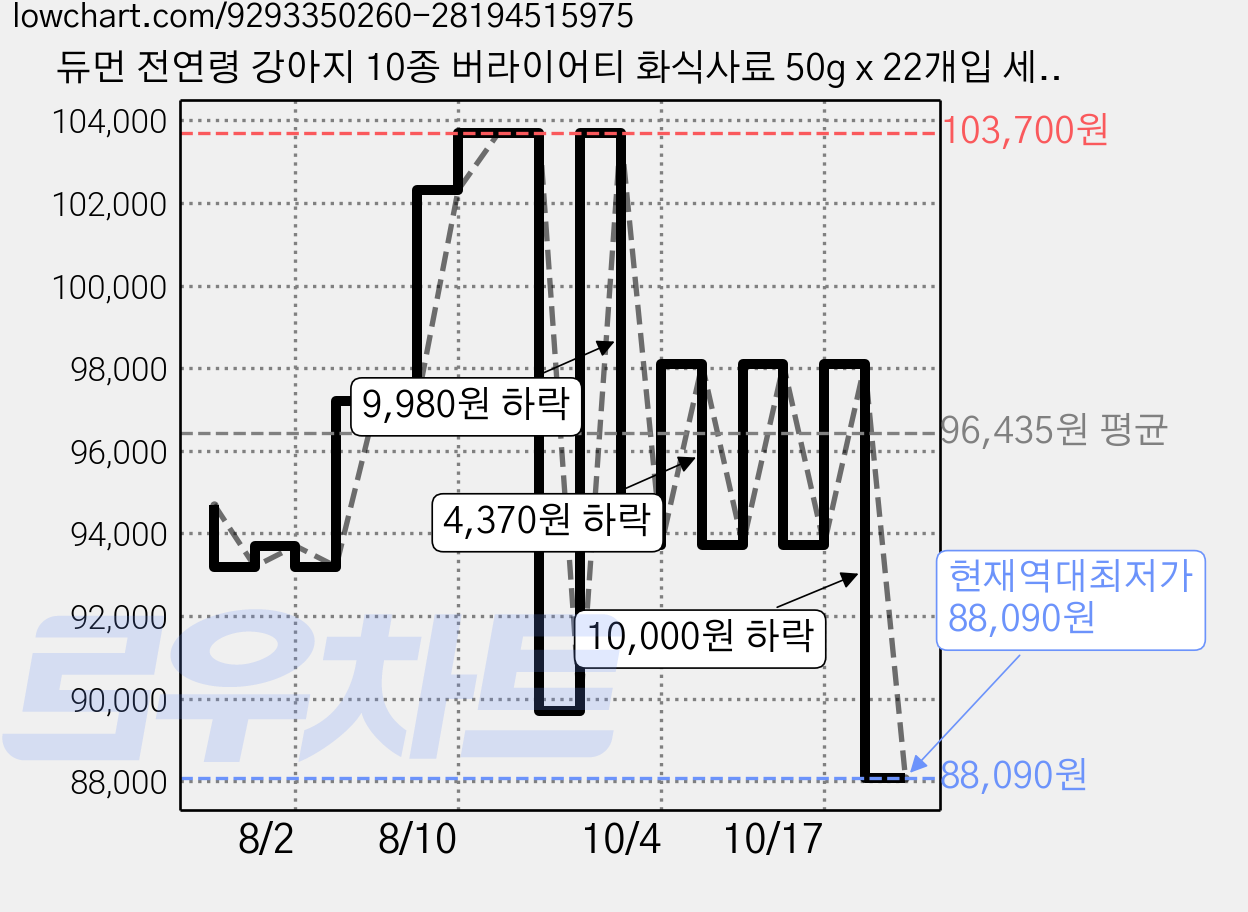 듀먼 전연령 강아지 10종 버라이어티 화식사료 50g x 22개입 세트 (냉동), 3세트 가격 변동 차트, 현재가 88,090원, 역대최저가