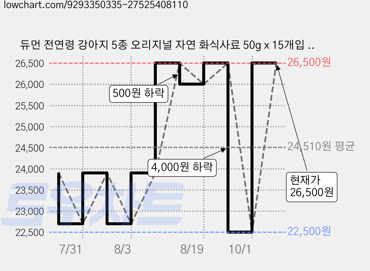 듀먼 전연령 강아지 5종 오리지널 자연 화식사료 50g x 15개입 (냉동), 오리+연어+소고기+명태+돼지+채소, 1세트 가격 변동 차트, 현재가 26,500원, 관측 최저가 22,500원